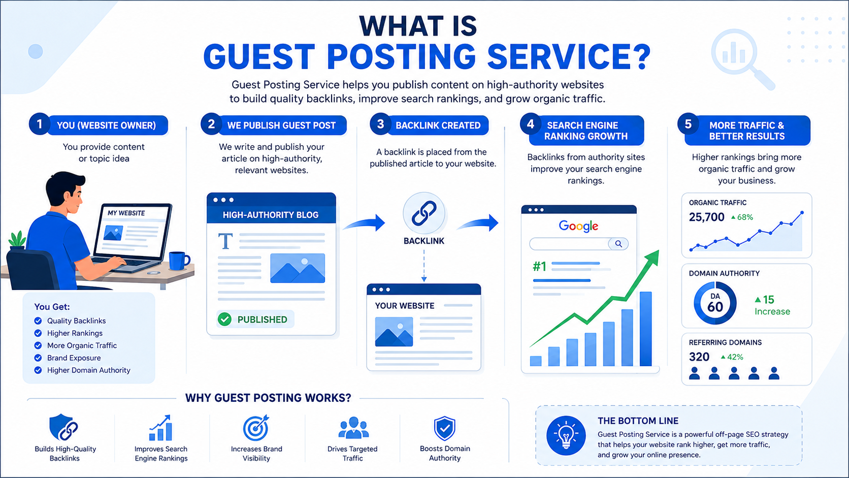 What Is Guest Posting Service? A Simple Beginner's Guide